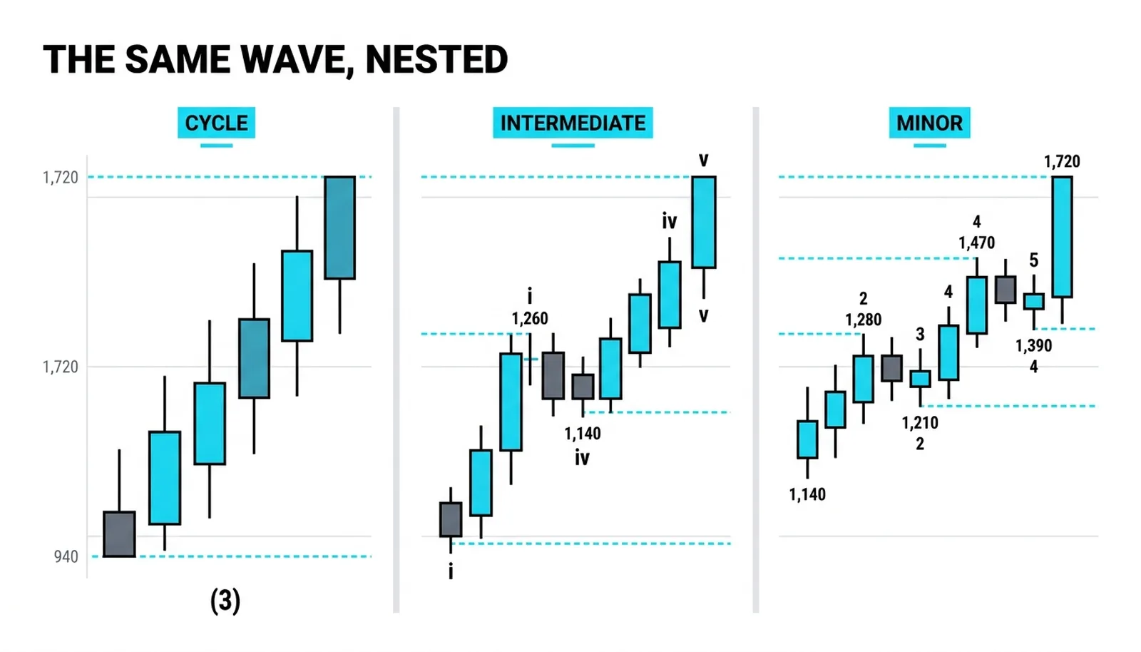 Nesting in three panels: the same wave 3 shown at cycle degree, then its intermediate subdivision, then the minor count inside