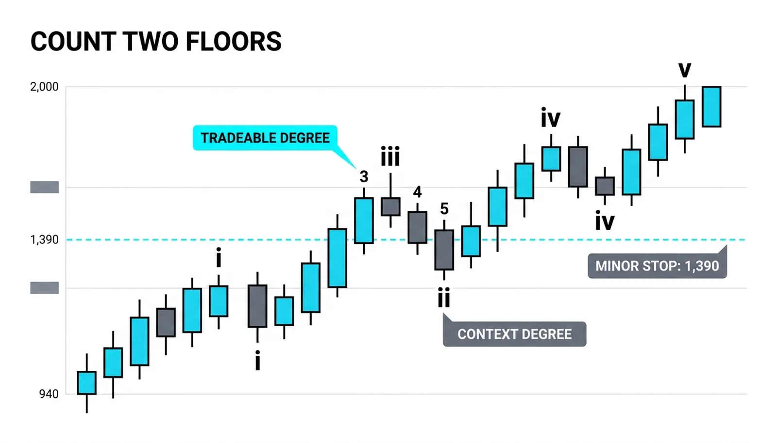 One advance, three floors: the cycle arrow, the intermediate staircase, and the minor swings inside intermediate iii