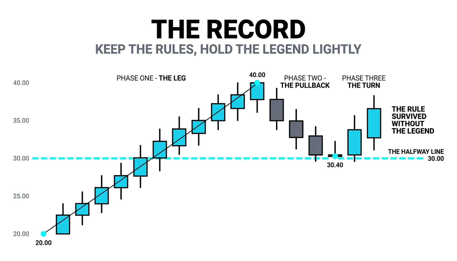 The range from 20.00 to 40.00 with the halfway line at 30.00 and the pullback holding above it at 30.40