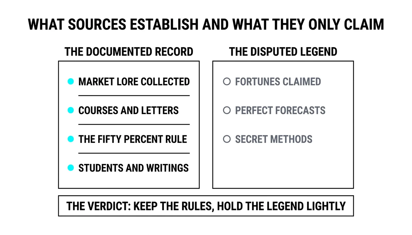 The documented career and the disputed legend kept in separate columns with the verdict below