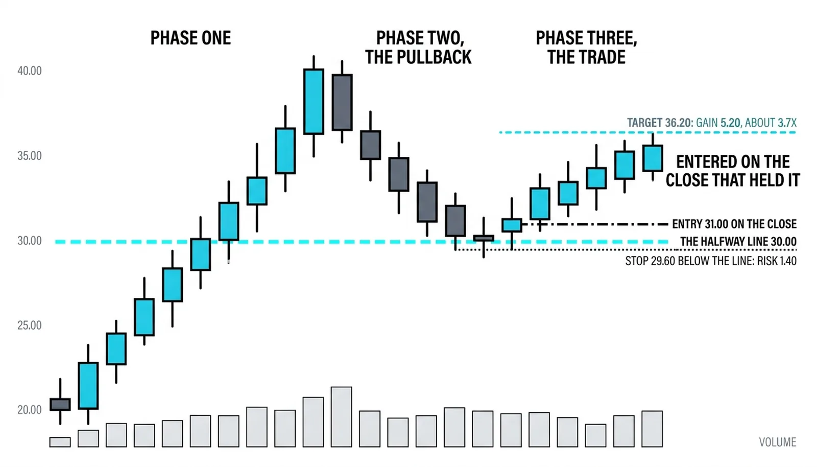 The fifty percent trade entered at 31.00 with the stop at 29.60 and the target at 36.20
