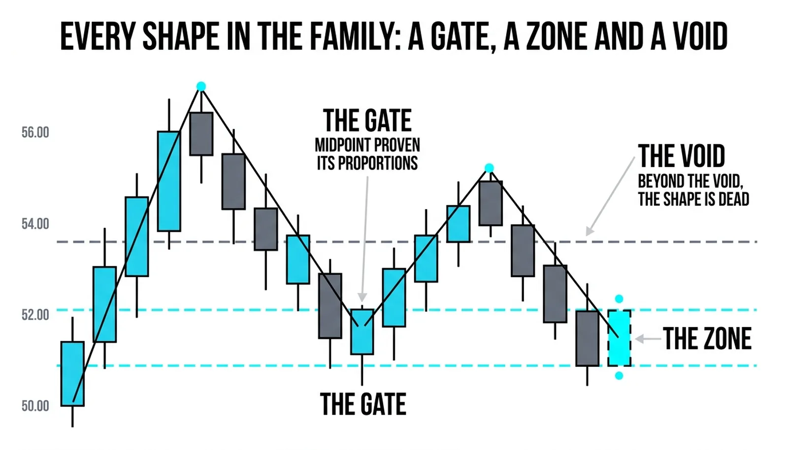 The five-point shape with the gate, the zone and the void marked on one swing