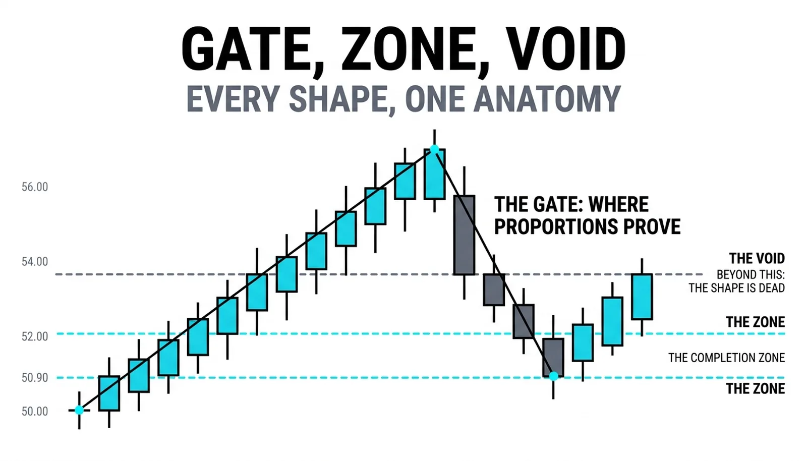 The five-point shape with its gate, completion zone and void marked on one swing