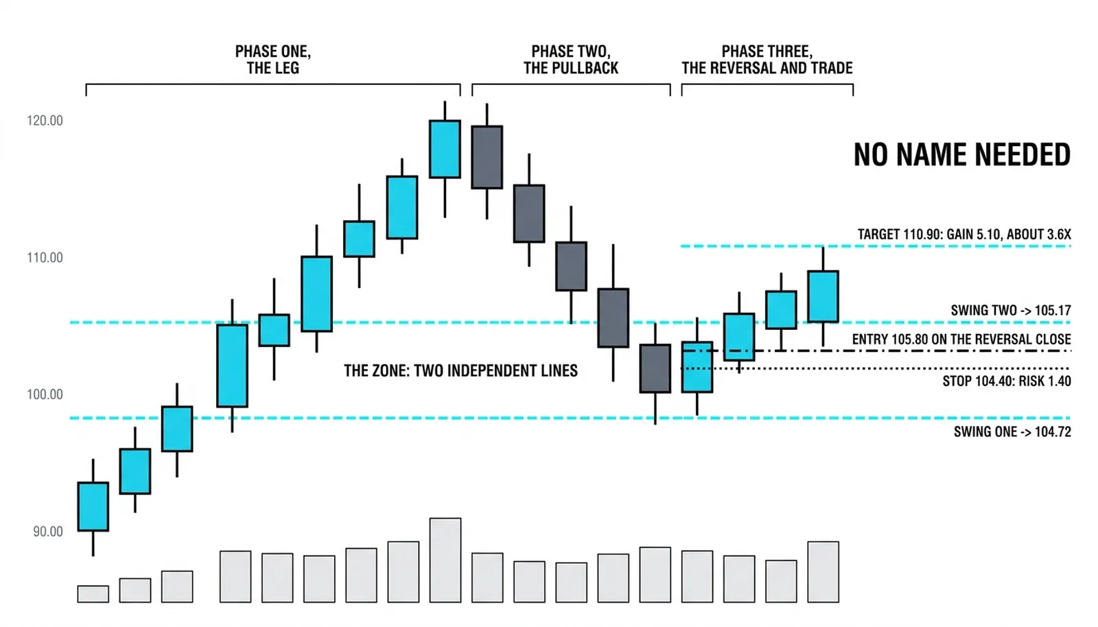 Two independent lines at 104.72 and 105.17 traded without any name, entered at 105.80, stop 104.40, target 110.90