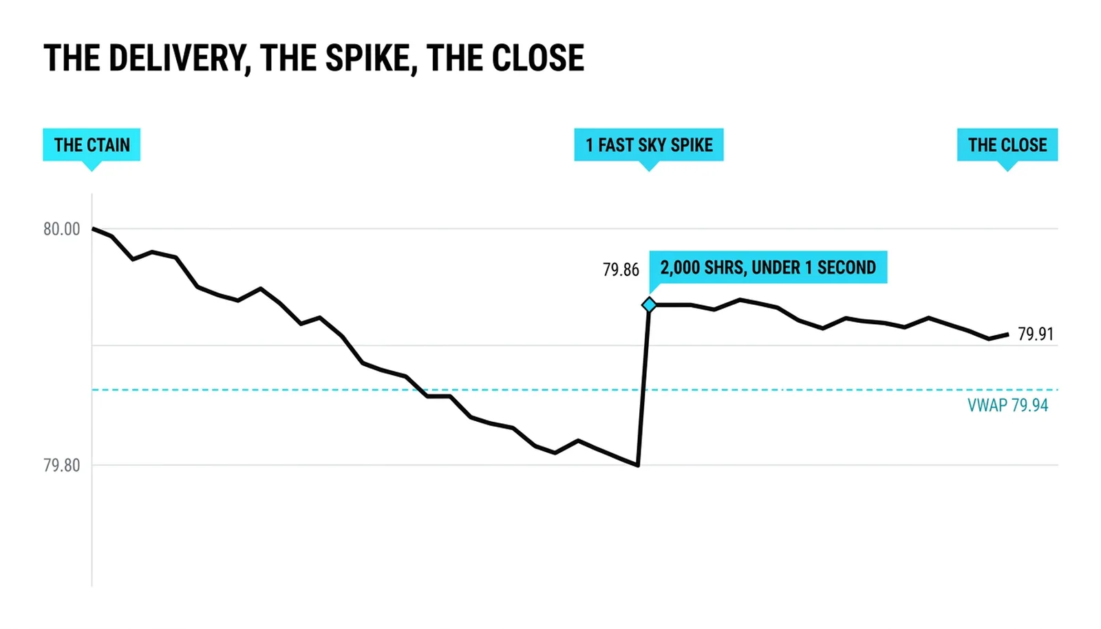 One afternoon: drift from 80.00 to 79.80, the spike to 79.86, the resumed drift to 79.91