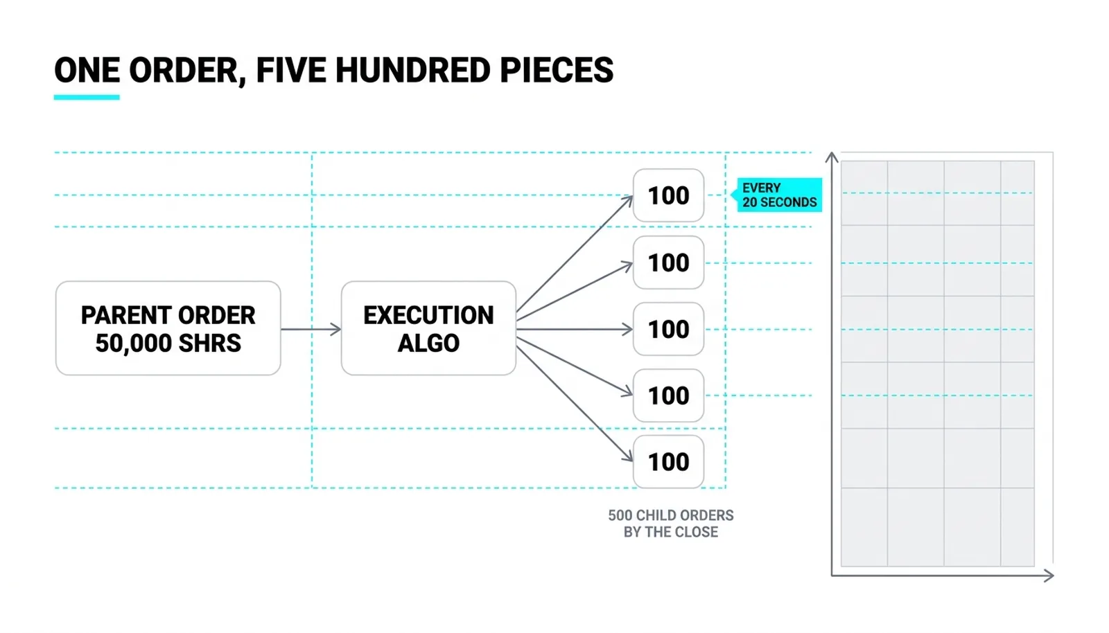 One 50,000-share parent order splitting into a rhythm of 100-share child orders every 20 seconds