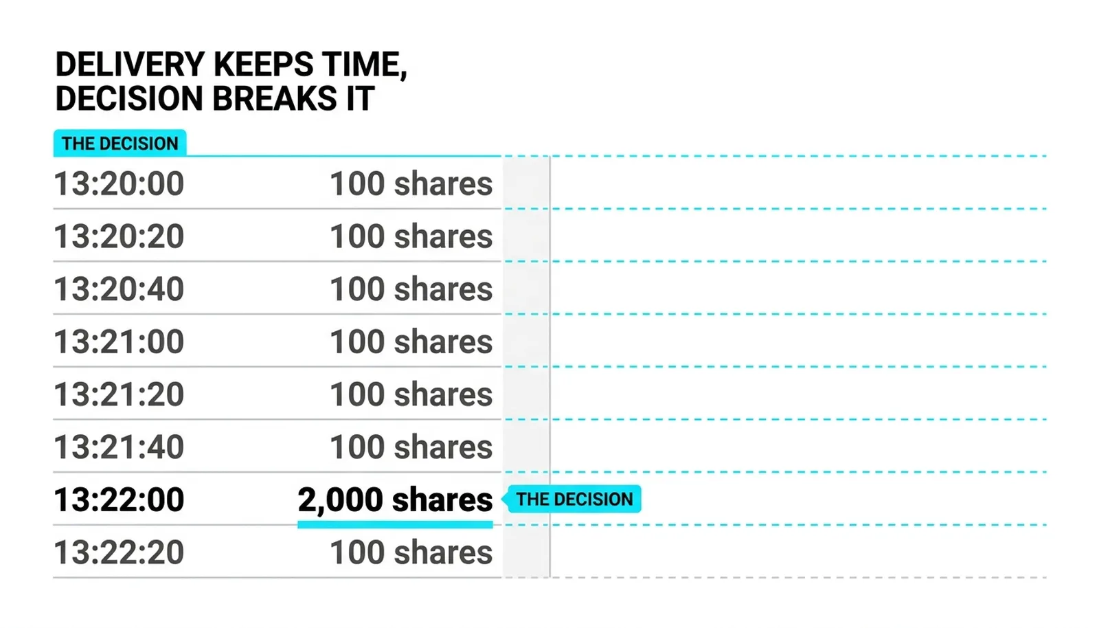A tape of even 100-share prints every 20 seconds interrupted by one 2,000-share impulse