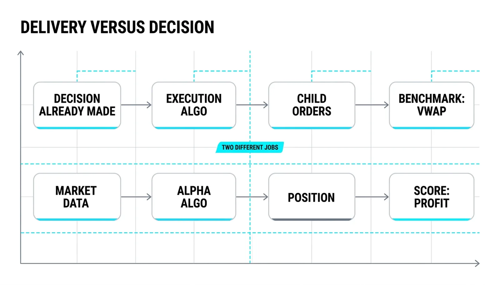 Two pipelines: a decided parent order flowing through an execution algo versus market data flowing through an alpha algo