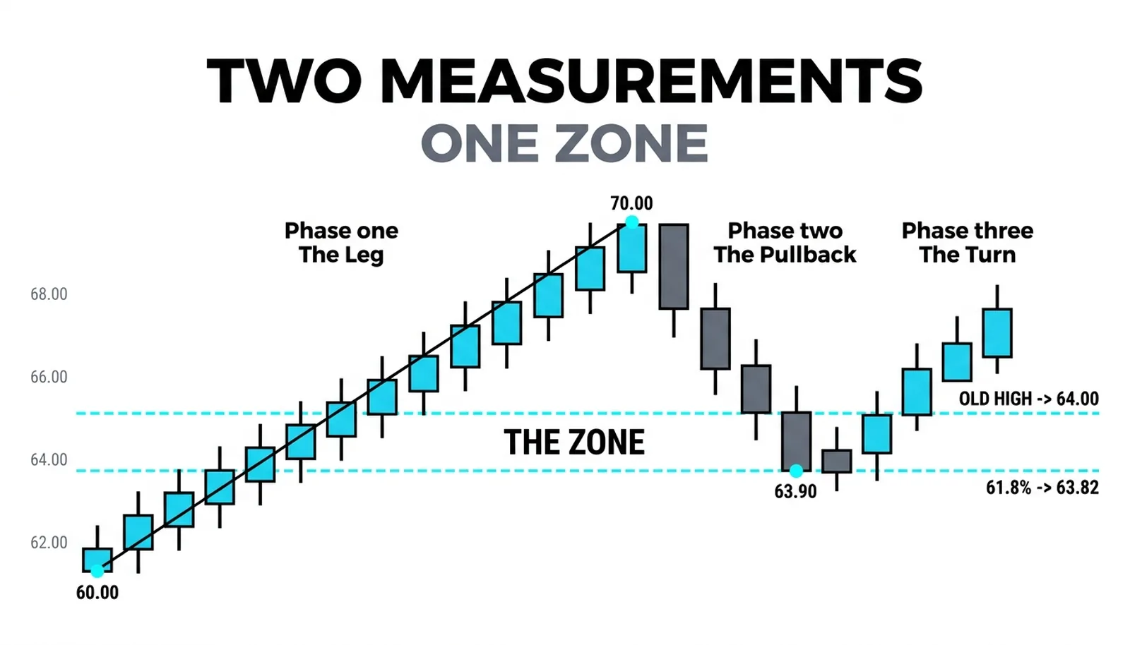 Rising leg from 60.00 to 70.00 with the 61.8 percent line at 63.82 and the old swing high at 64.00 stacking into one zone, the pullback turning at 63.90