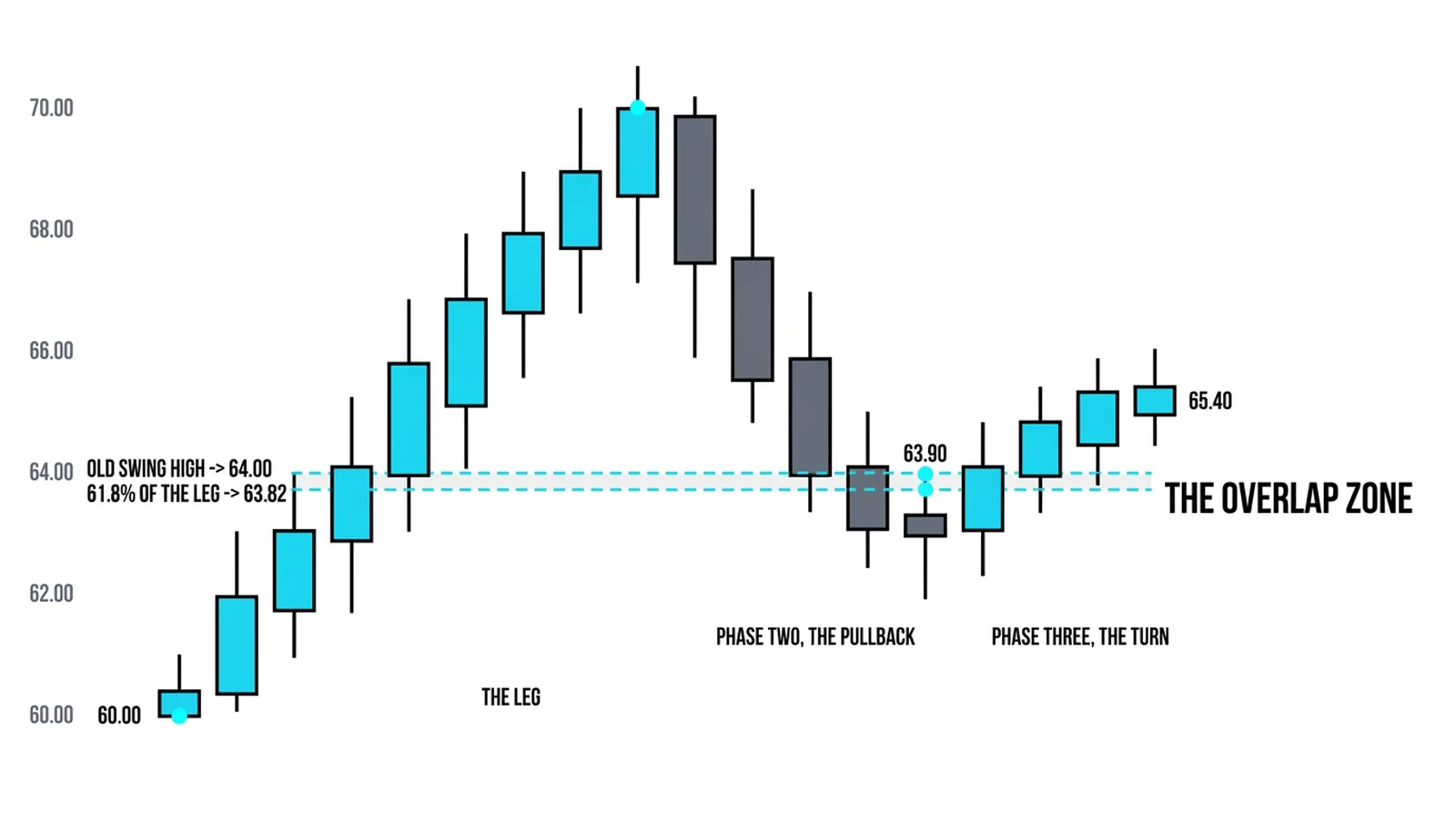 The leg from 60.00 to 70.00 with the 61.8 percent line at 63.82 and the old swing high at 64.00 overlapping in one zone eighteen cents tall
