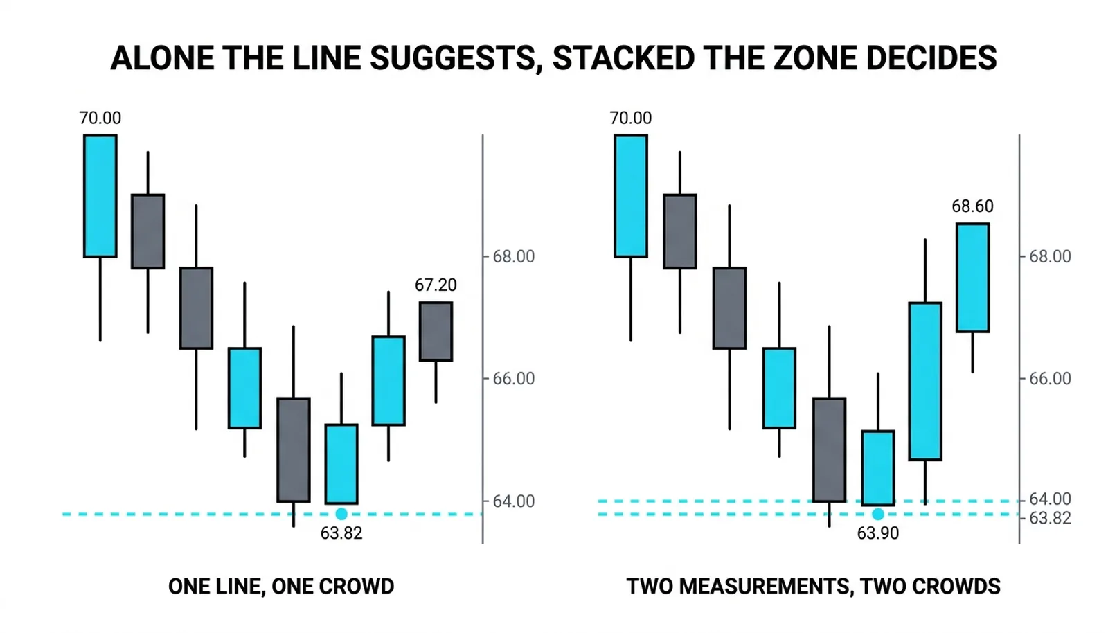 The same touch drawn twice: the single line producing a modest reaction and the stacked zone producing a sharper one