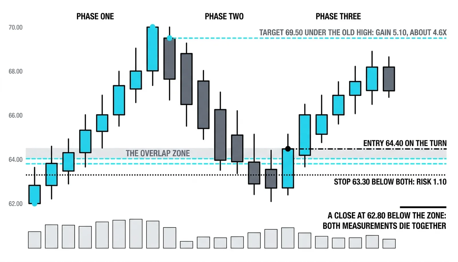 The trade at the overlap with entry 64.40, stop 63.30 below both risking 1.10 and target 69.50 for about 4.6x