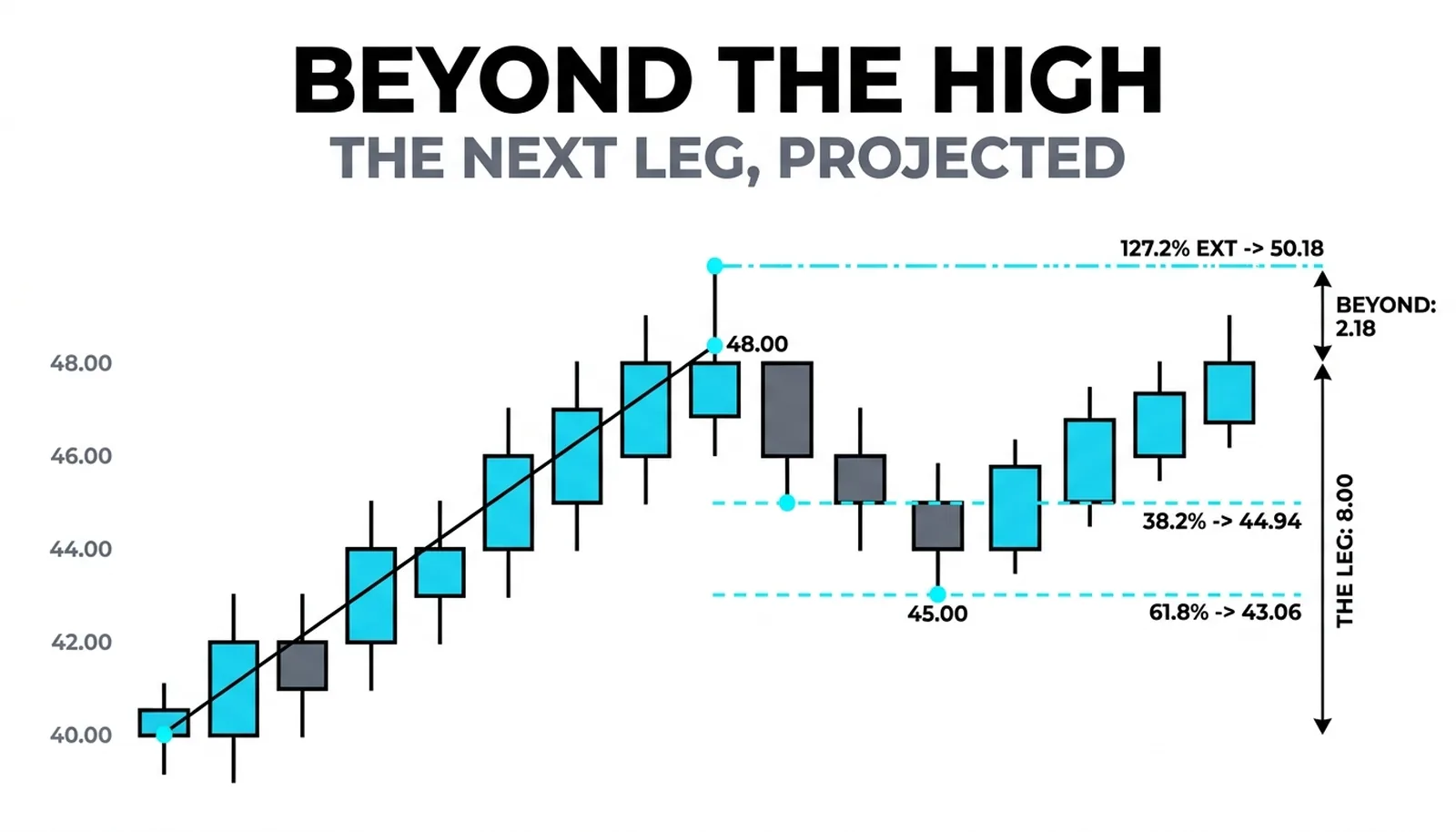 One 40.00-to-48.00 leg with retracement lines inside at 44.94 and 43.06 and the 127.2 percent extension above the high at 50.18