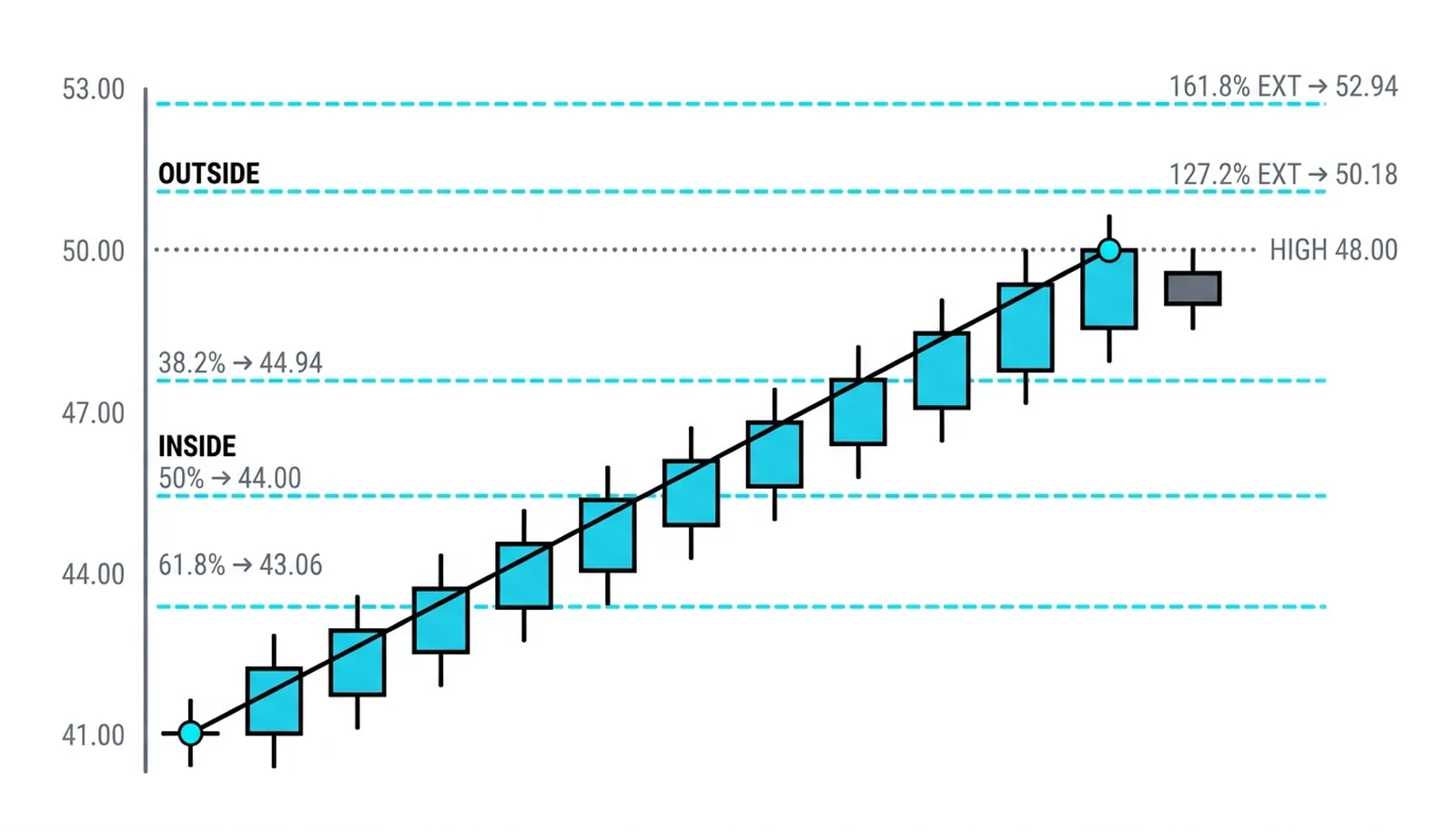 Same 40.00-to-48.00 anchors, opposite questions: retracement lines at 44.94, 44.00 and 43.06 inside the leg versus extension lines projected above the high