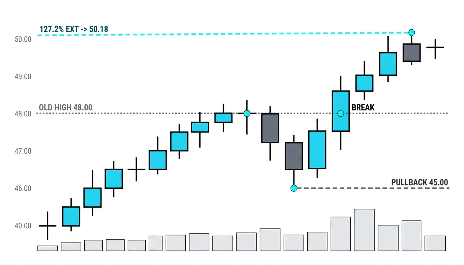 The pullback to 45.00 stays inside the leg; only the break of 48.00 activates the 127.2 percent extension at 50.18 as the live target