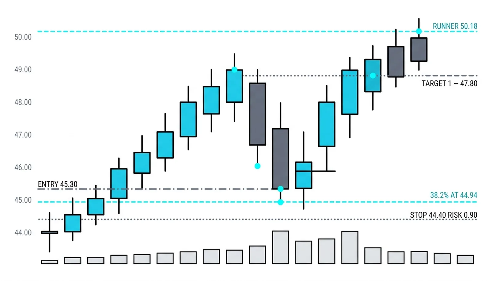 The 45.30 turn off the 44.94 retracement with stop 44.40 risking 0.90, first target 47.80 for about 2.8x and a runner toward the 50.18 extension