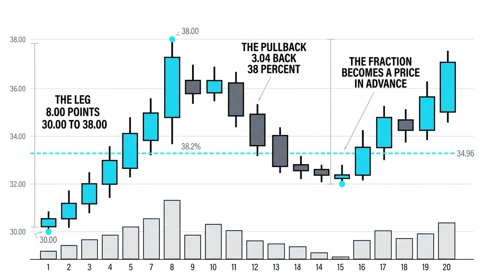Leg 30.00 to 38.00 with a 3.04 pullback to the dashed 38.2 percent line at 34.96, the fraction fixed in advance