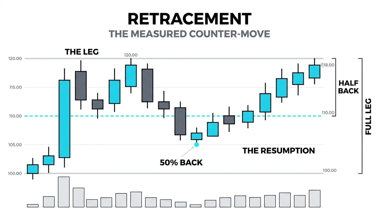 Rising leg with a partial pullback measured at a dashed fractional line, the counter-move sized as a fraction of the leg