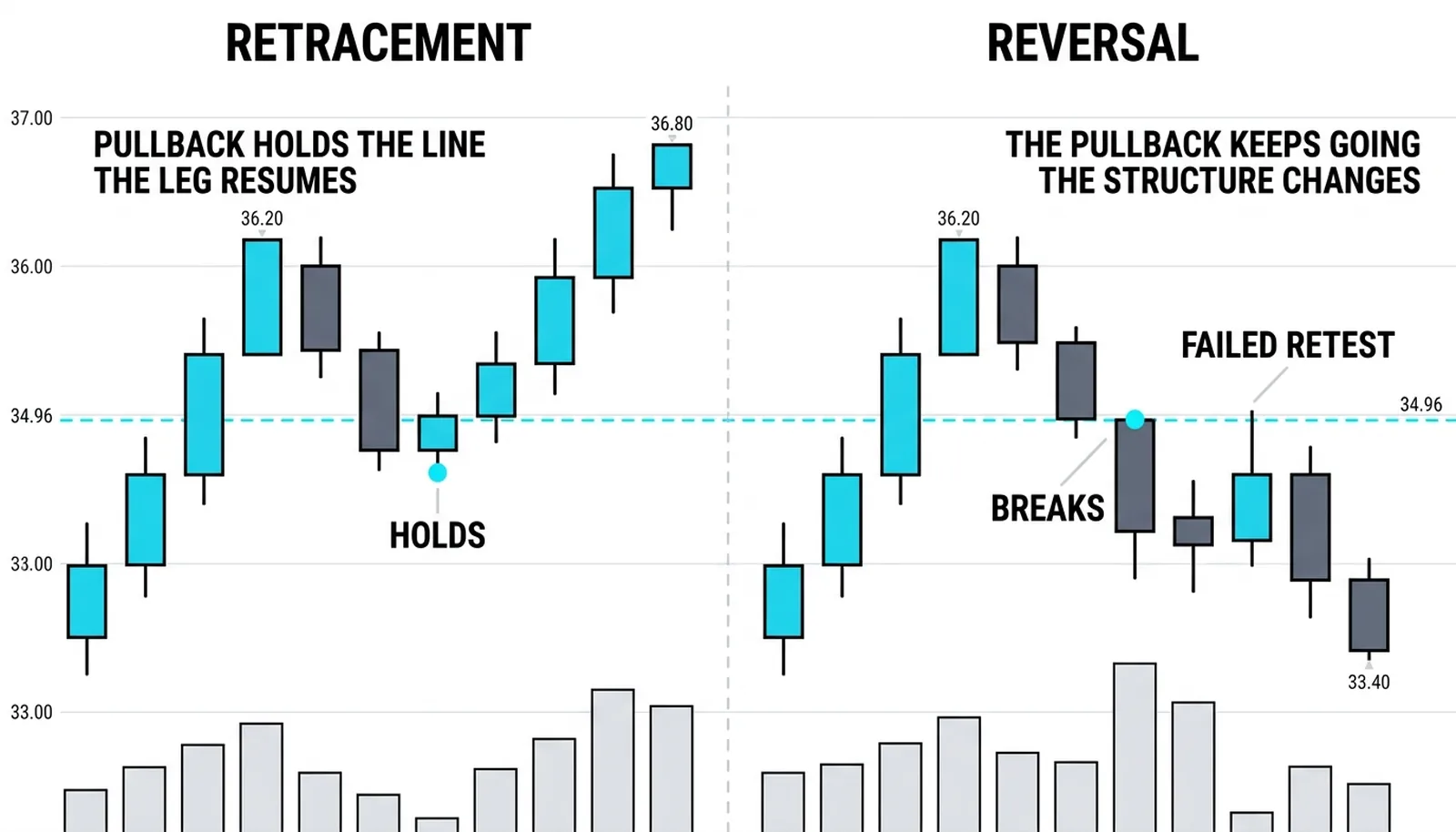 Two panels from the same pullback: one holding the 34.96 line as the leg resumes, one breaking through as structure changes