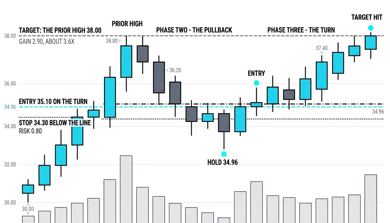 The hold at 34.96 with entry 35.10 on the turn, stop 34.30 risking 0.80 and target the prior high 38.00