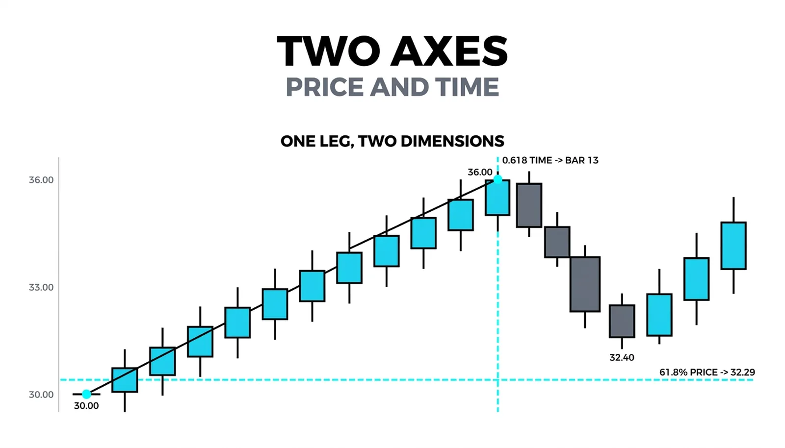 The same leg measured twice, in dollars with the 61.8 percent line at 32.29 and in bars with the 0.618 window at bar thirteen