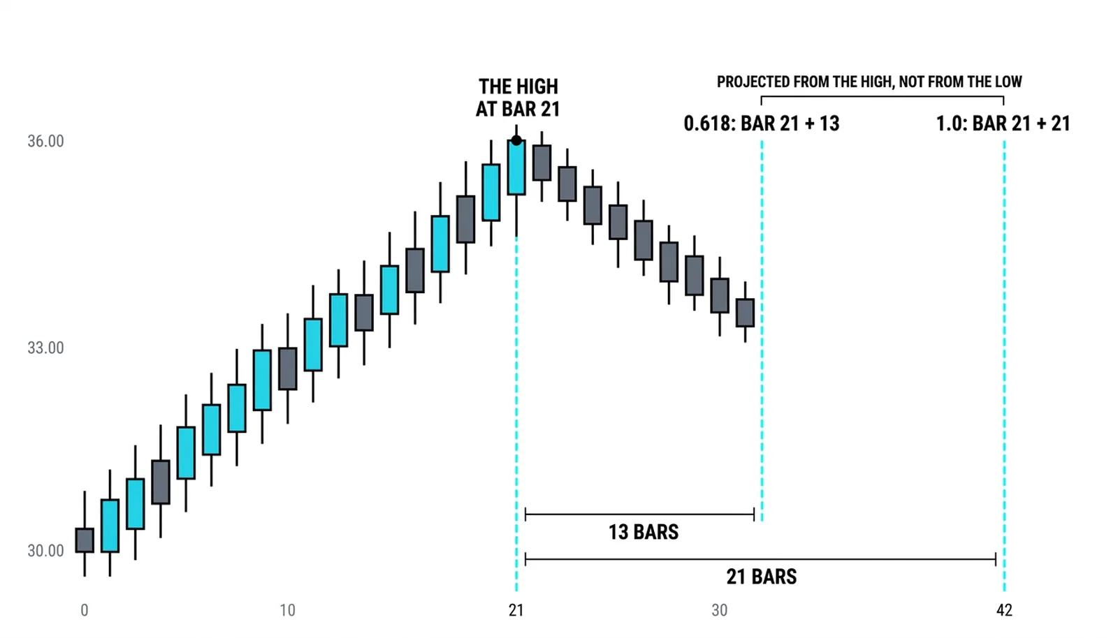 A twenty-one-bar leg topping at bar 21 with the projected windows drawn thirteen and twenty-one bars past the high
