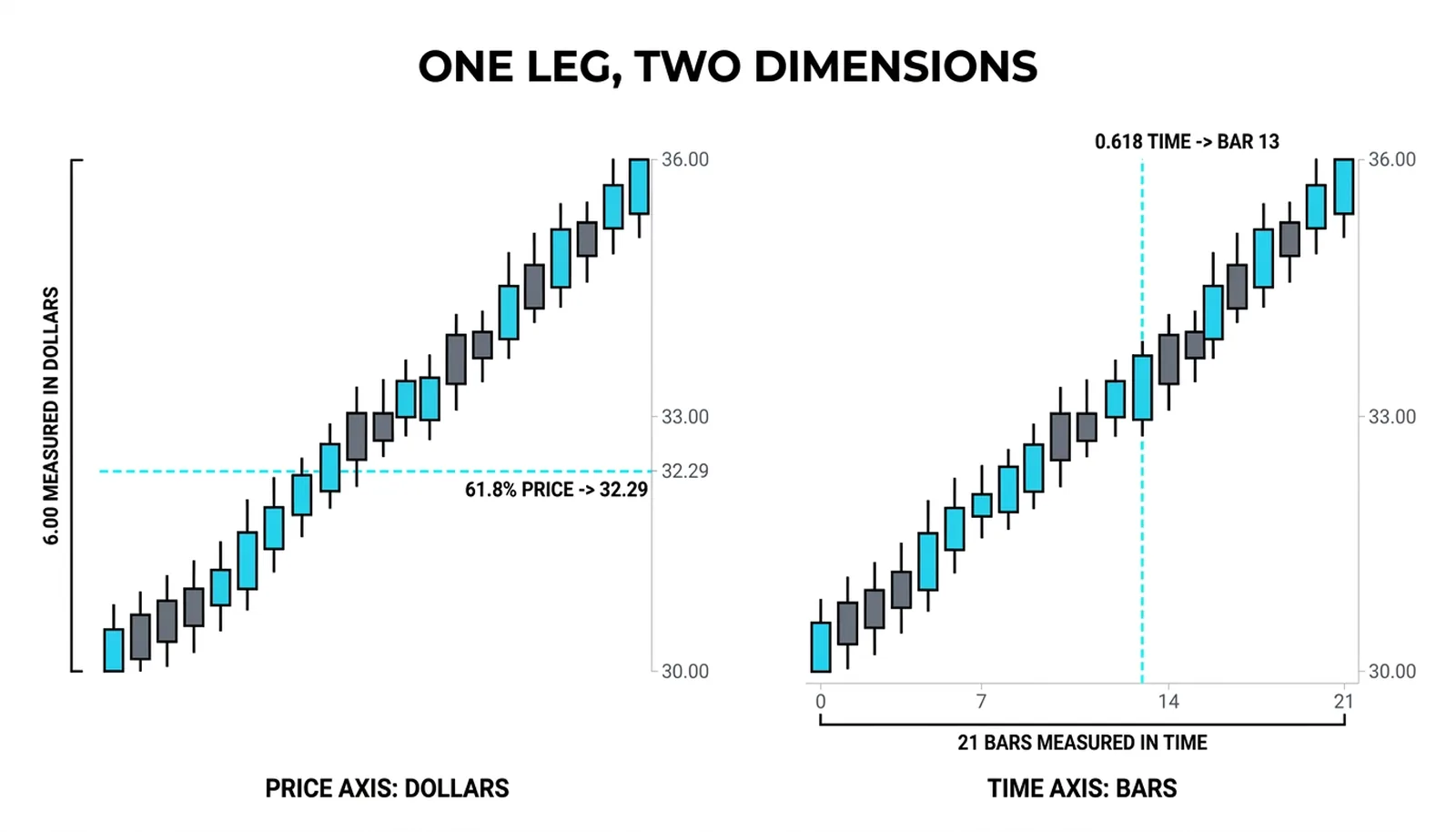 The same leg measured twice, once in dollars on the price axis and once in bars on the time axis