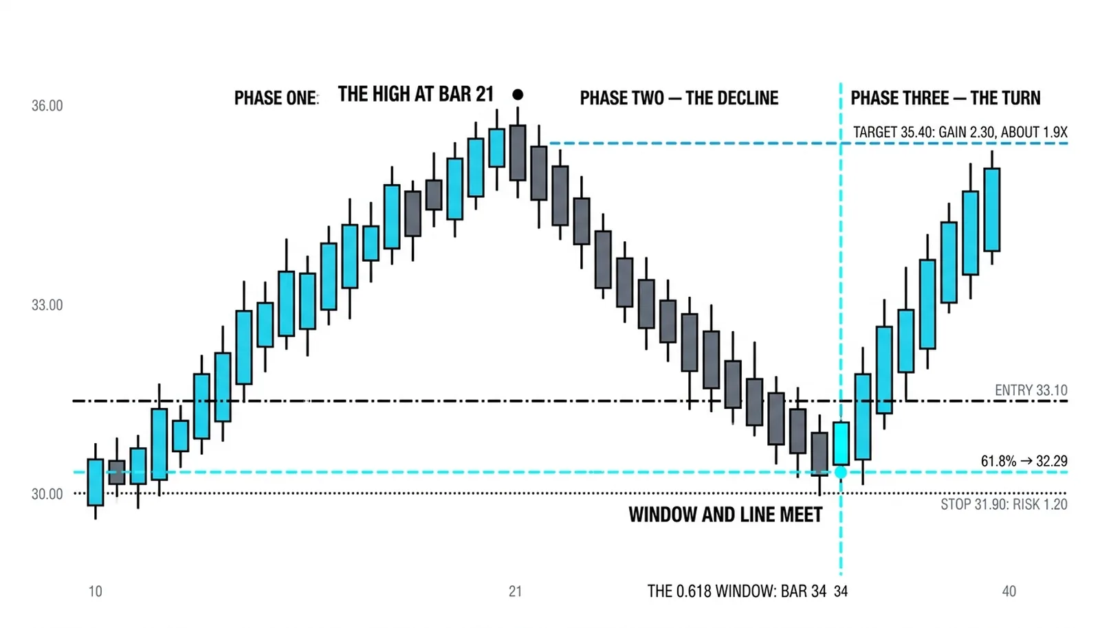 The coordination trade: the window at bar 34 arriving while price sits at the 32.29 line, entry 33.10, stop 31.90, target 35.40