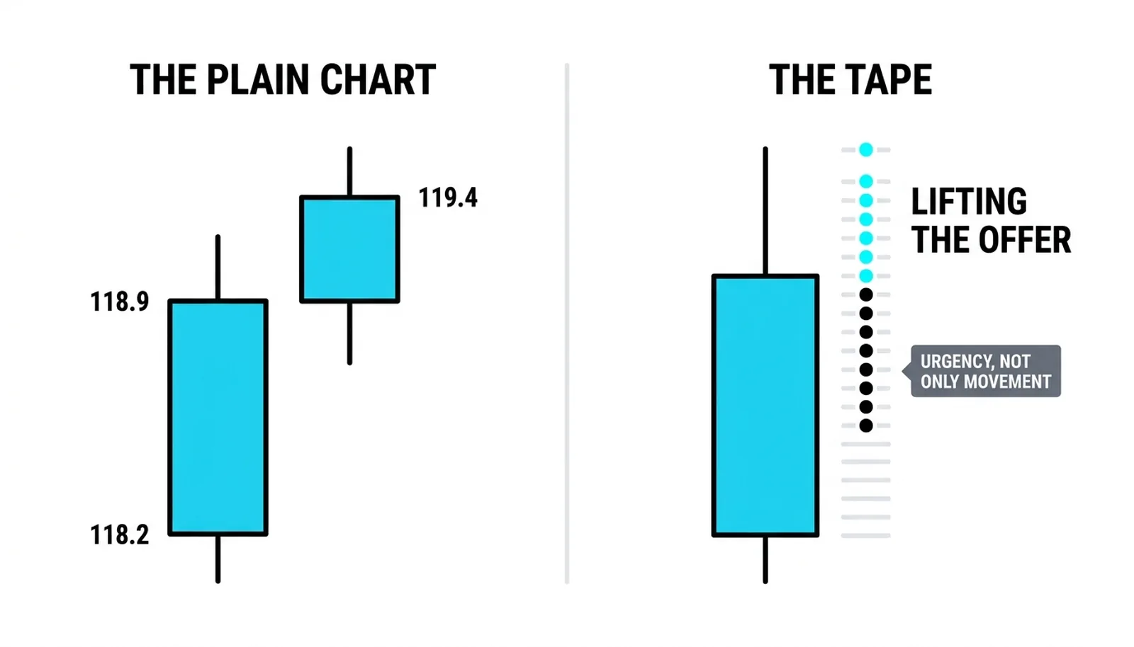 The next bar's tape: buyers lifting the offer as price extends from 118.9 to 119.4