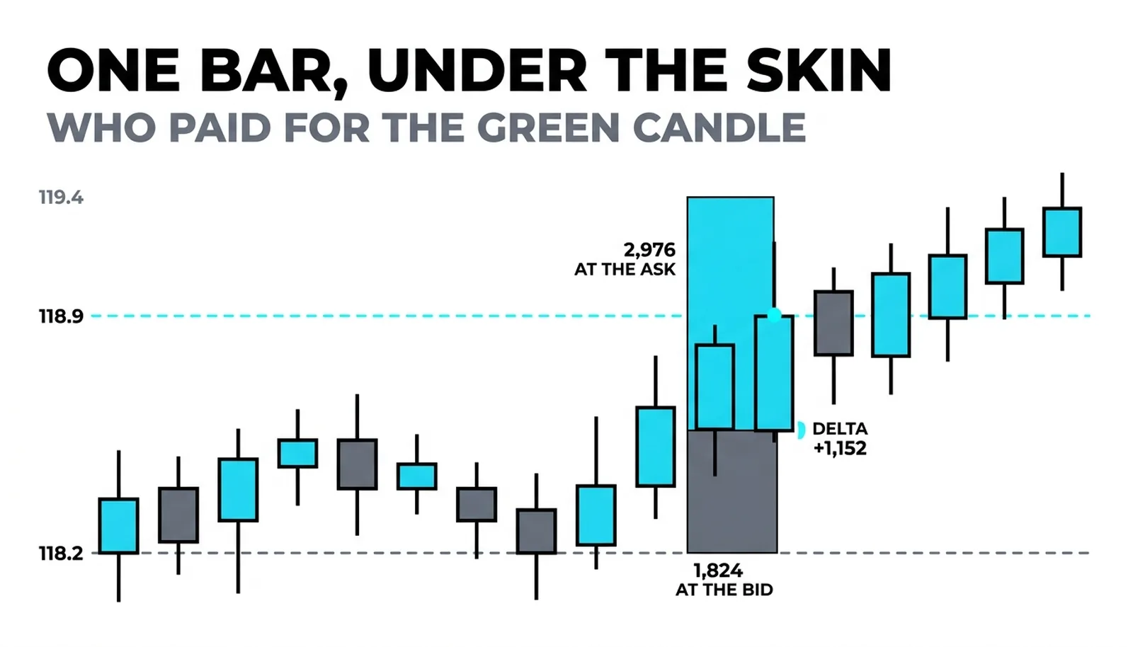 The 118.2-118.9 bar split: 2,976 shares at the ask against 1,824 at the bid, delta plus 1,152