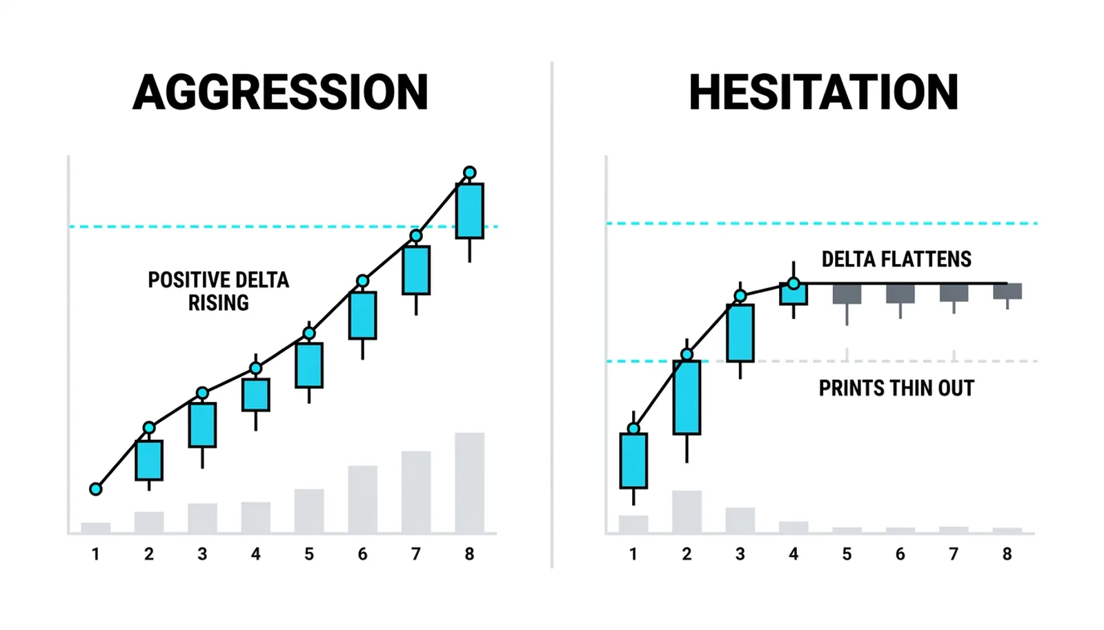 Aggression's rising delta beside hesitation's flat delta and thinning prints
