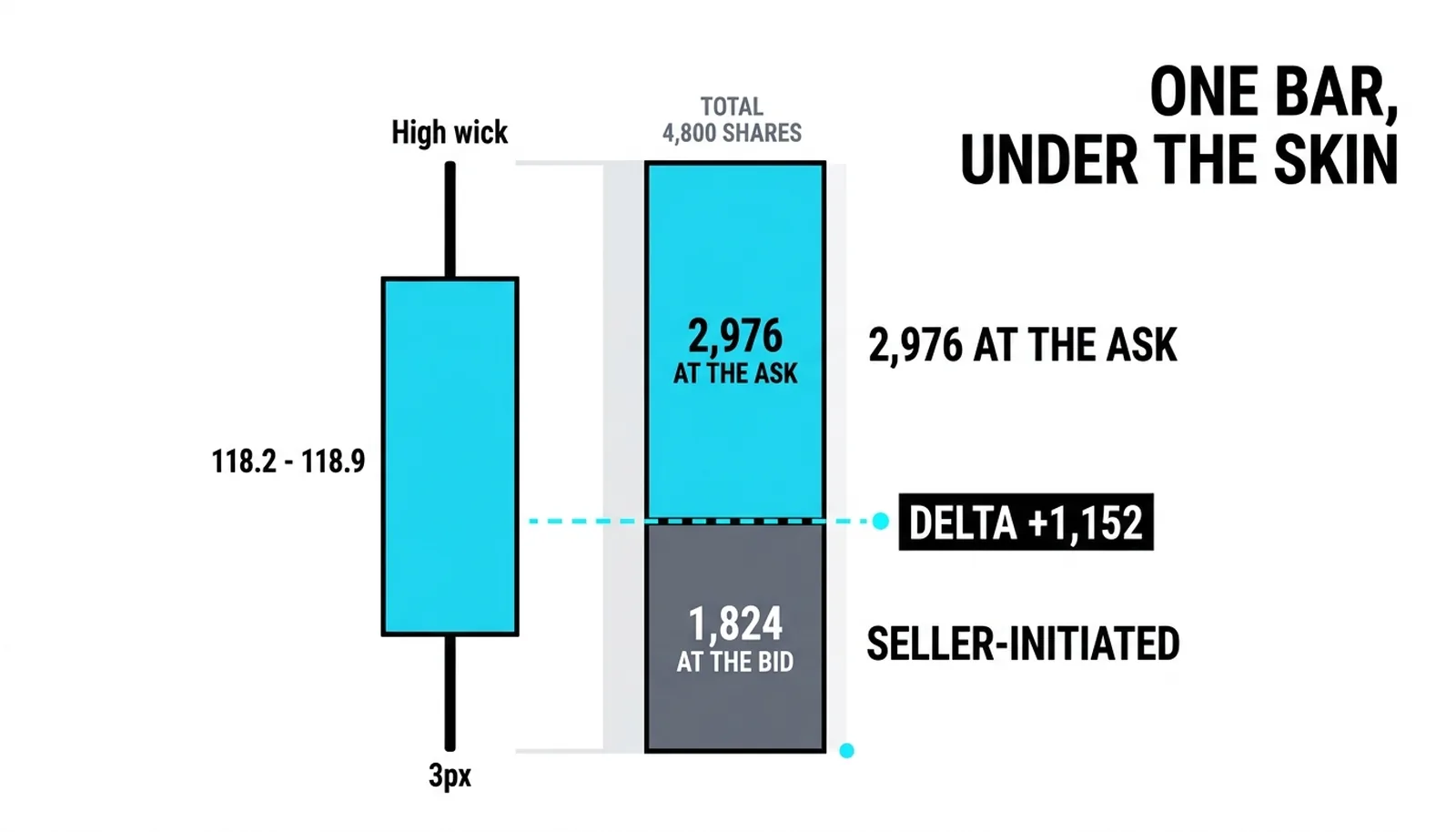 One bar under the skin: 4,800 shares dividing into 2,976 at the ask and 1,824 at the bid