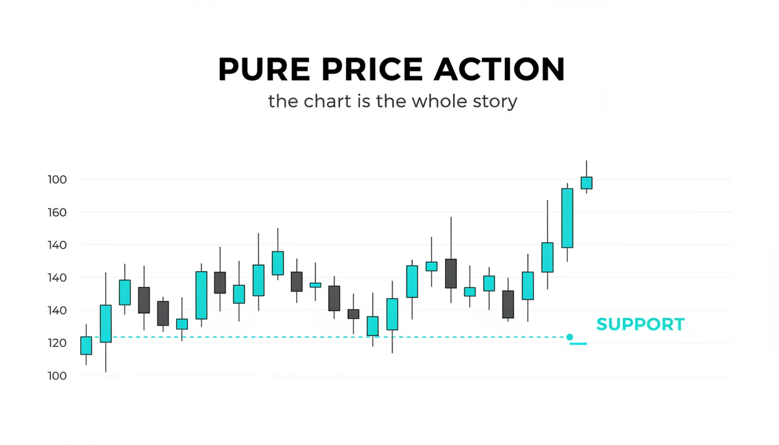Pure price action cover: a clean rising candlestick chart with one marked support level, the chart as the whole story