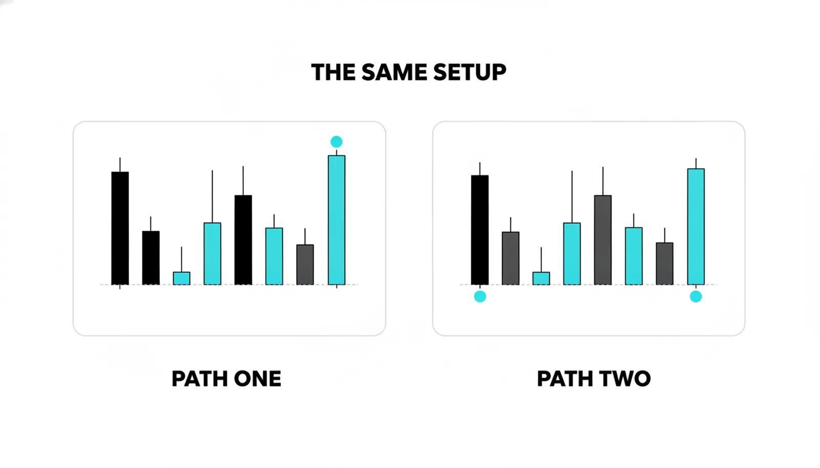 The identical setup in two panels: one path resolves higher, one lower, so every price action read is a probability