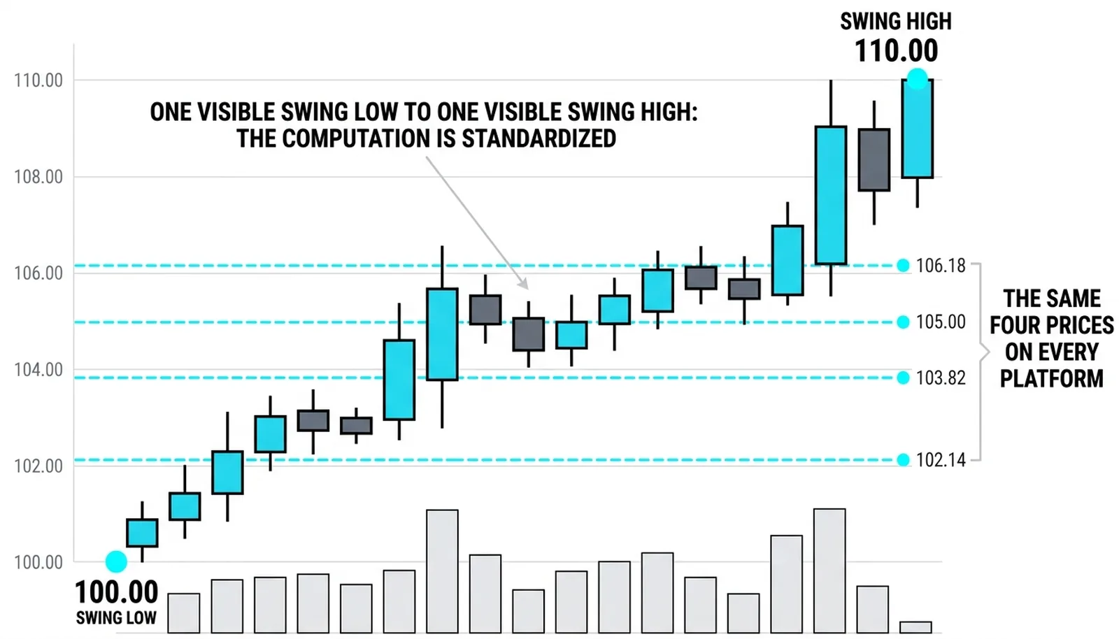 One rising line from 100.00 to 110.00 with four dashed levels at 106.18, 105.00, 103.82, 102.14 labeled as the same prices on every platform