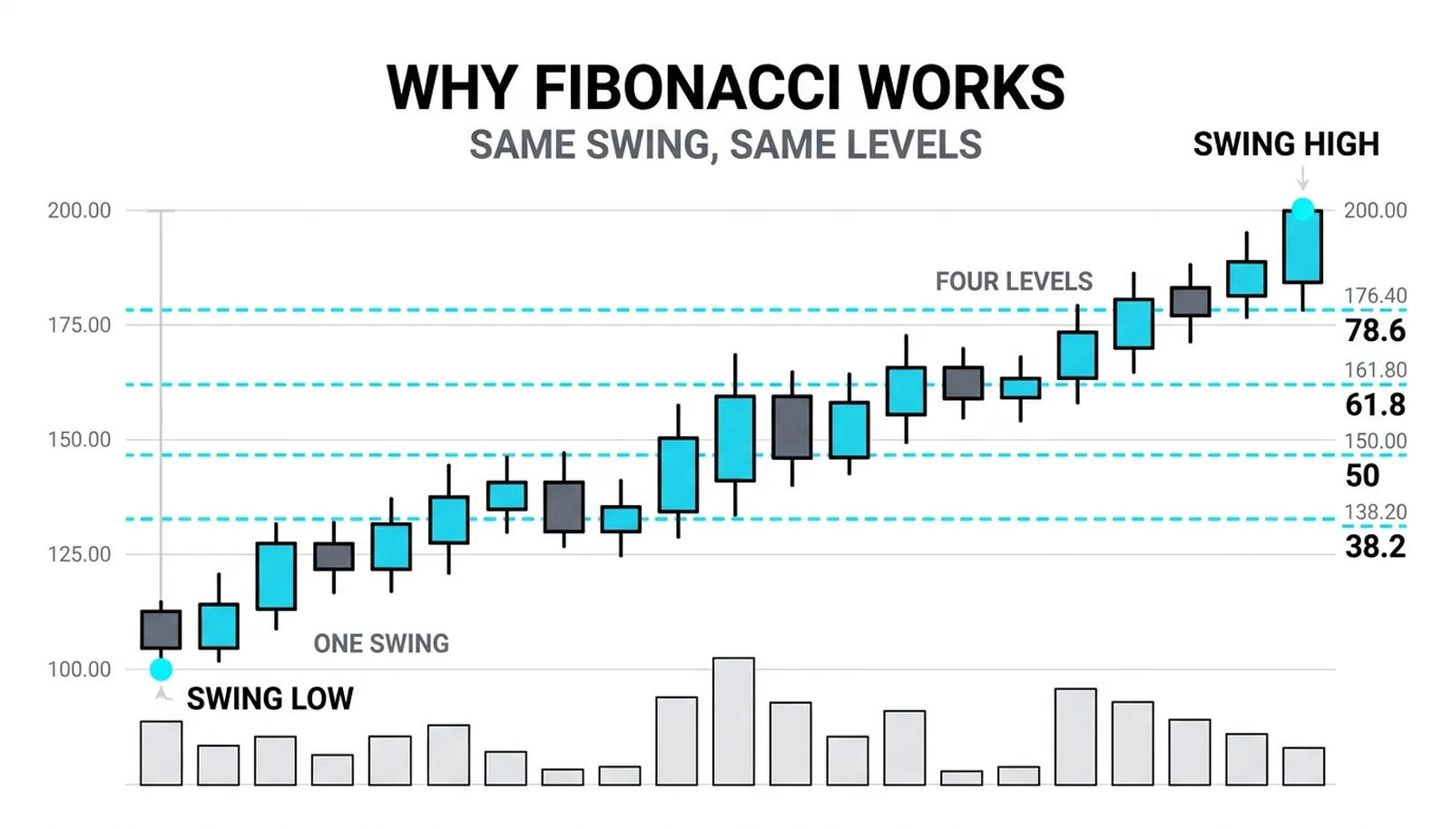Rising price line from swing low to swing high crossed by four dashed Fibonacci levels, showing every platform computes identical prices