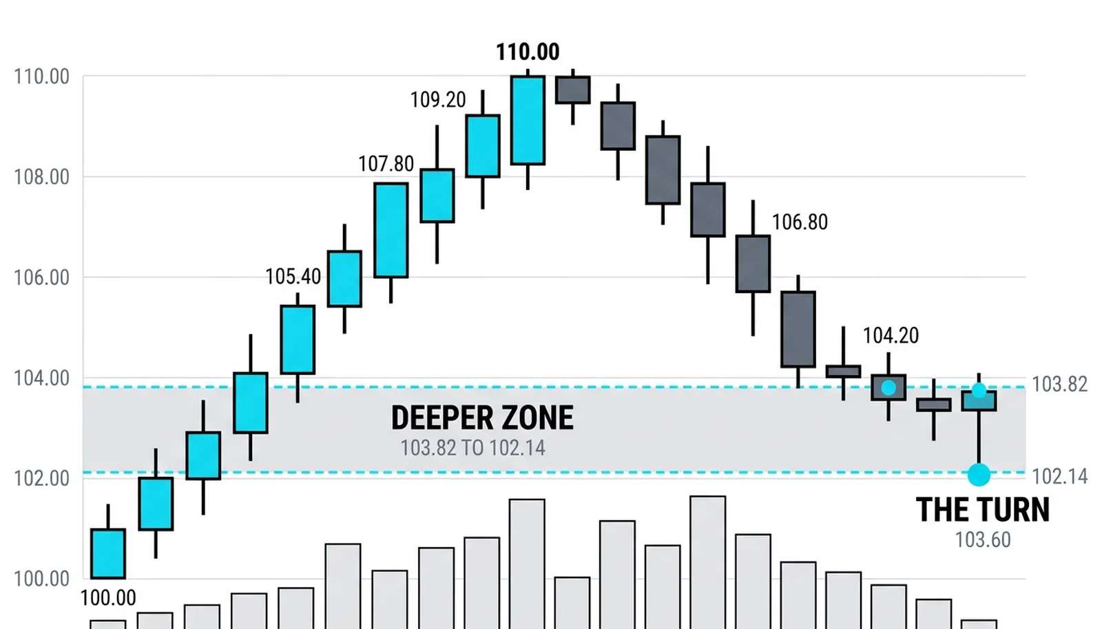 Pullback from 110.00 falling to a dotted turn at 103.60 inside the shaded zone between dashed levels 103.82 and 102.14