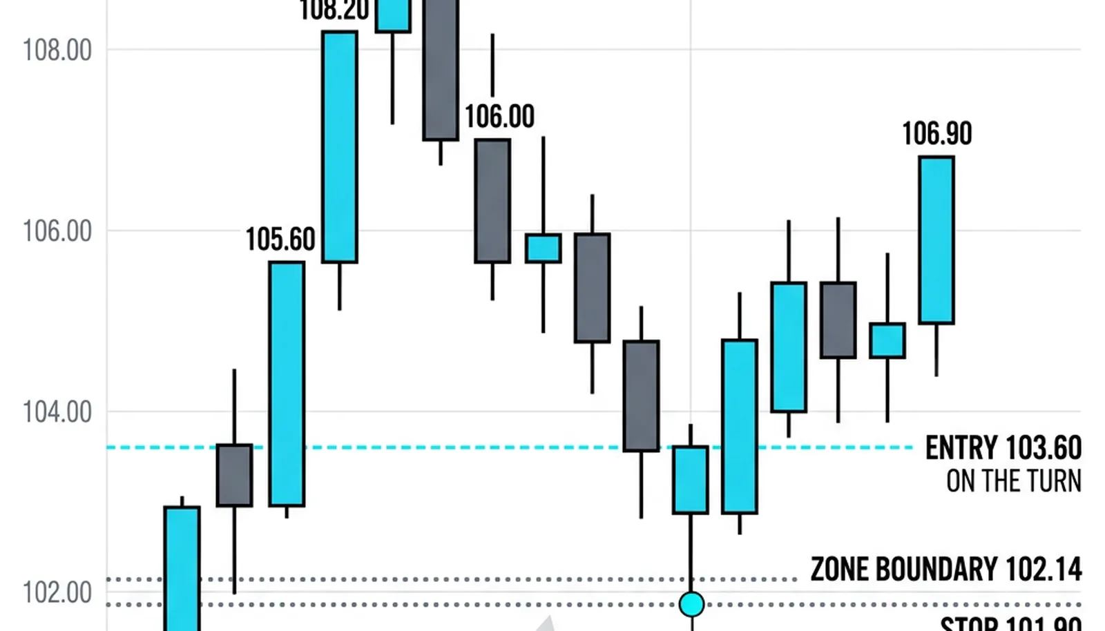 Bounce trade with entry 103.60, stop 101.90 risking 1.70, target prior high 110.00 gaining 6.40, about 3.8 times risk