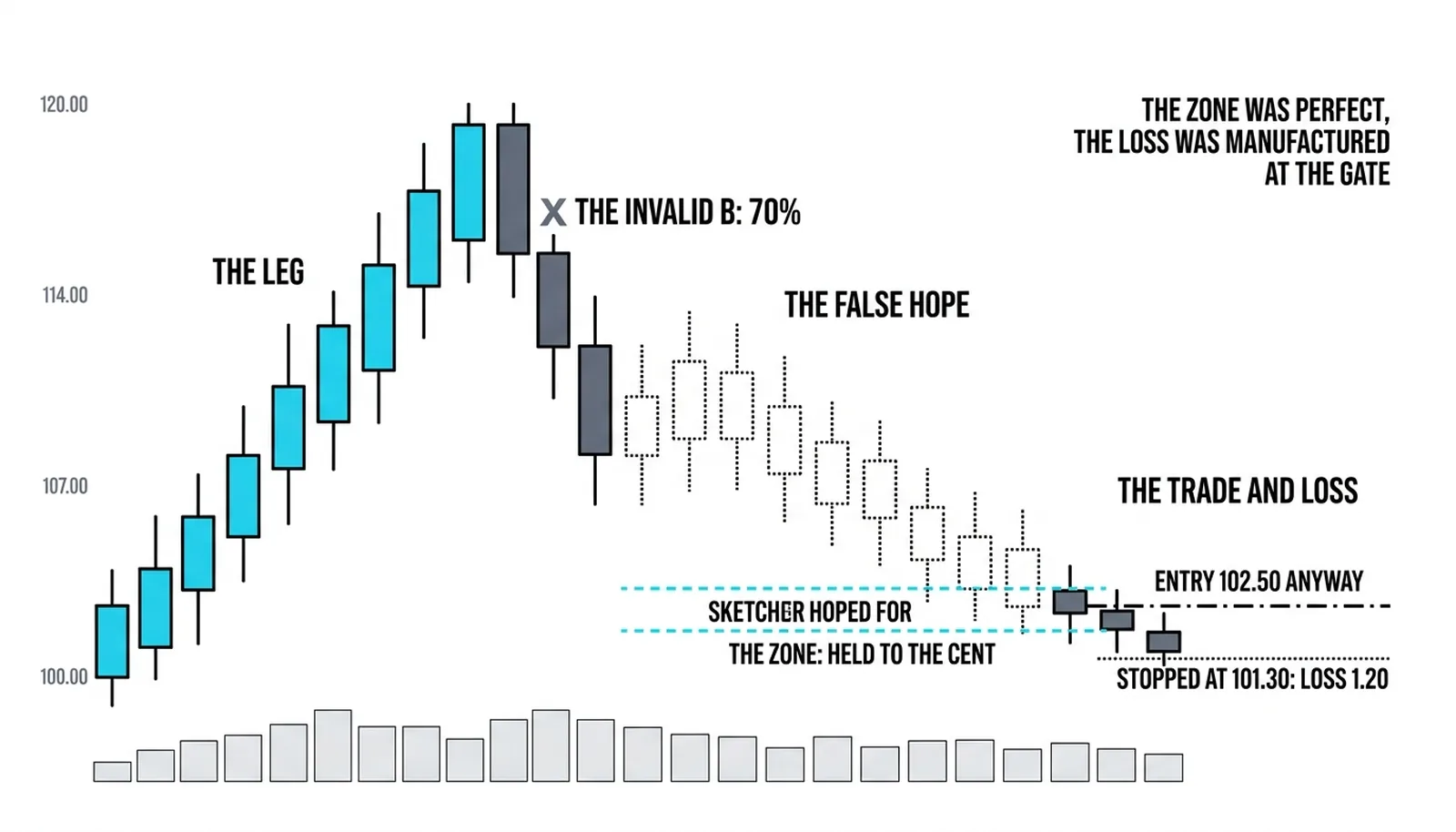 The autopsy of a losing trade: a perfect zone drawn from a pattern whose gate had already failed