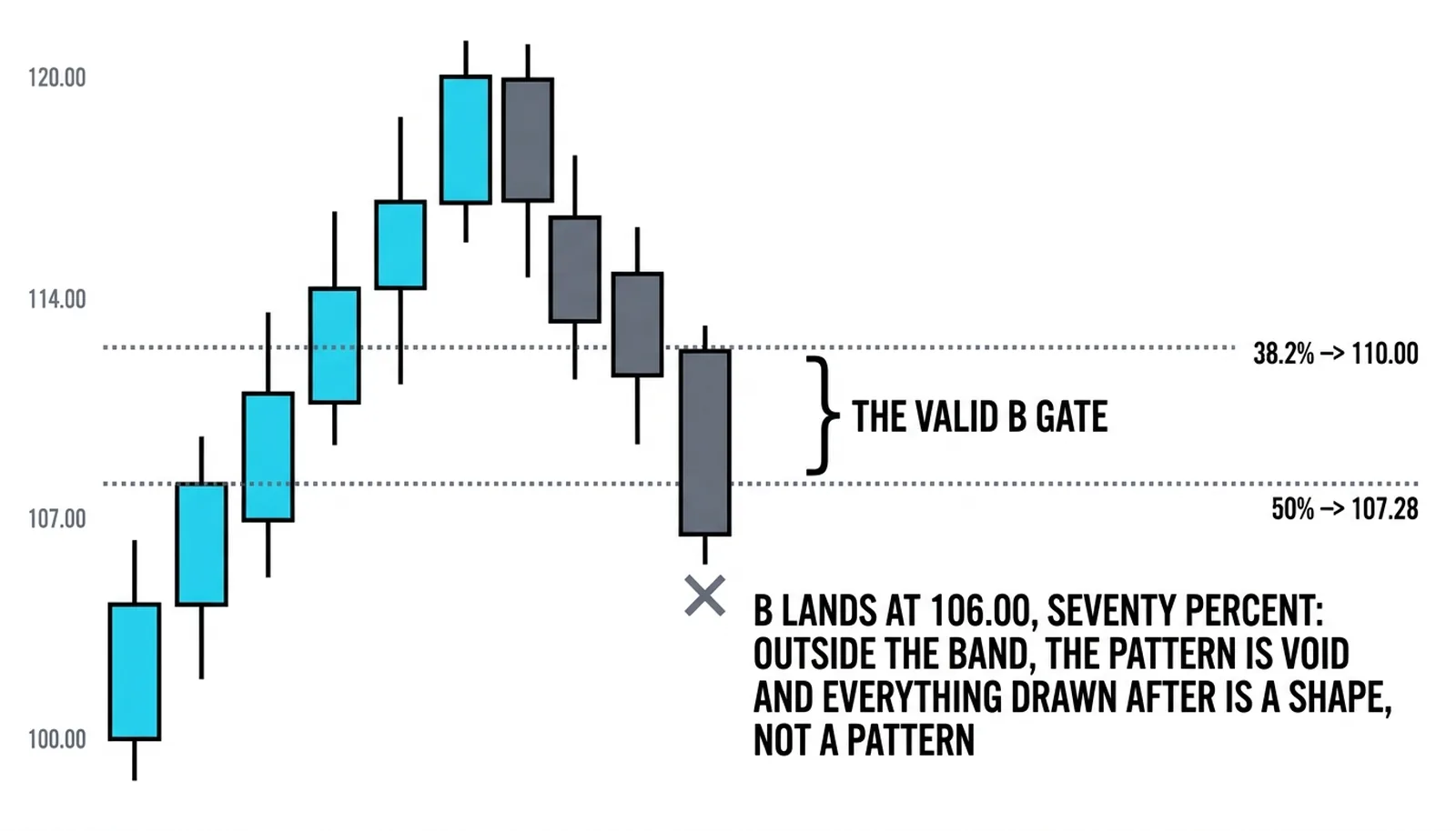 The B point landing at seventy percent, outside the valid gate band, voiding the pattern before any zone
