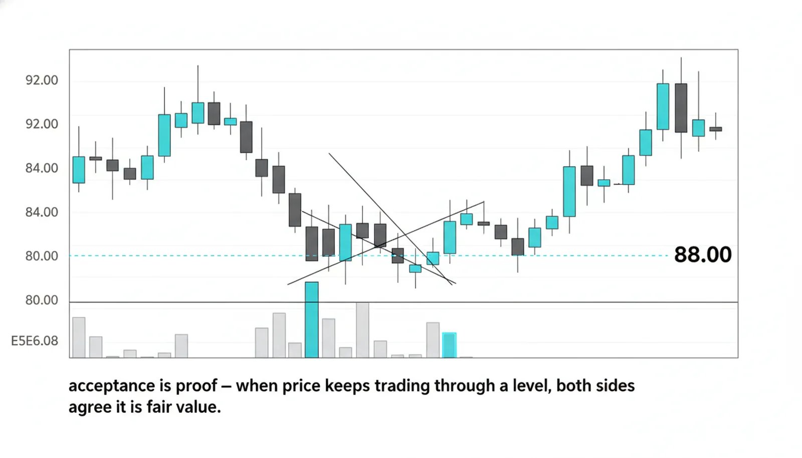 Acceptance at 88.00: price returns to the dashed level, overlaps small candles across it, and the volume strip below shows its tallest bar