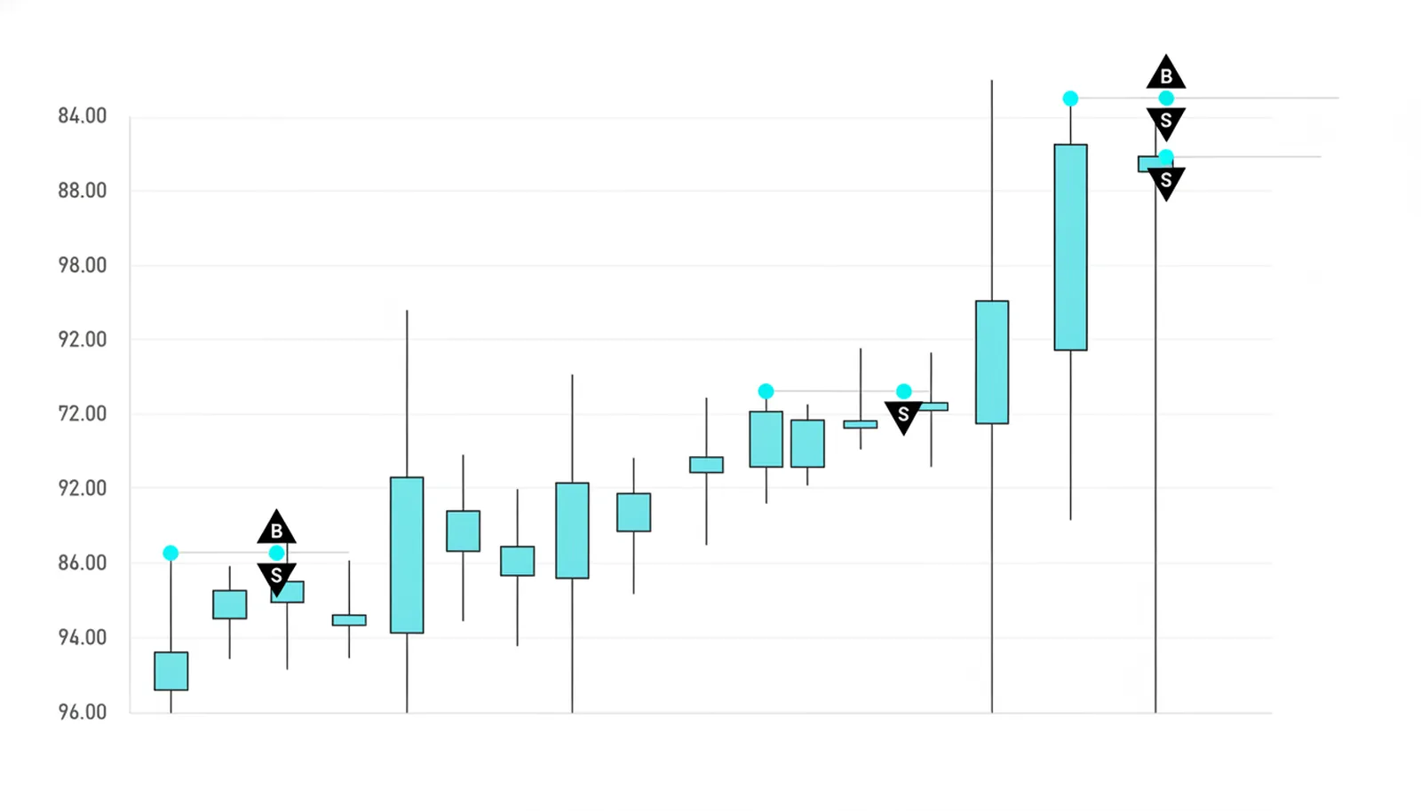 Every price is an agreement: an ascending candle path with three buyer and seller prints marked B and S at successively higher prices