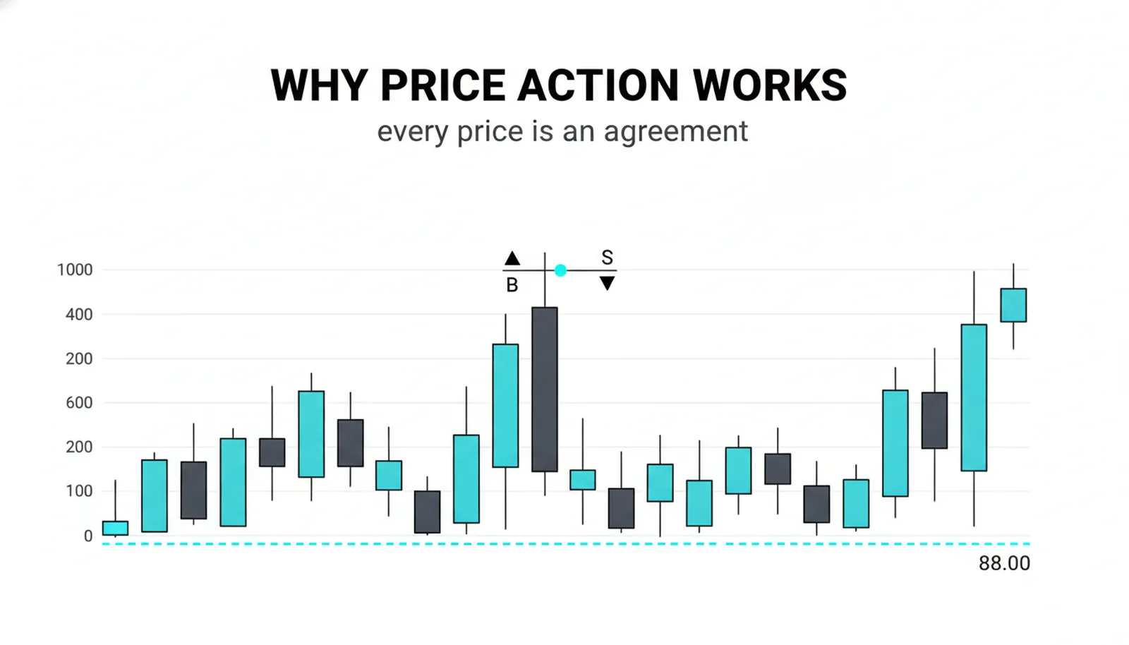 Why price action works: a rising candlestick chart where one print is marked as a buyer and seller agreement at the 88.00 support level