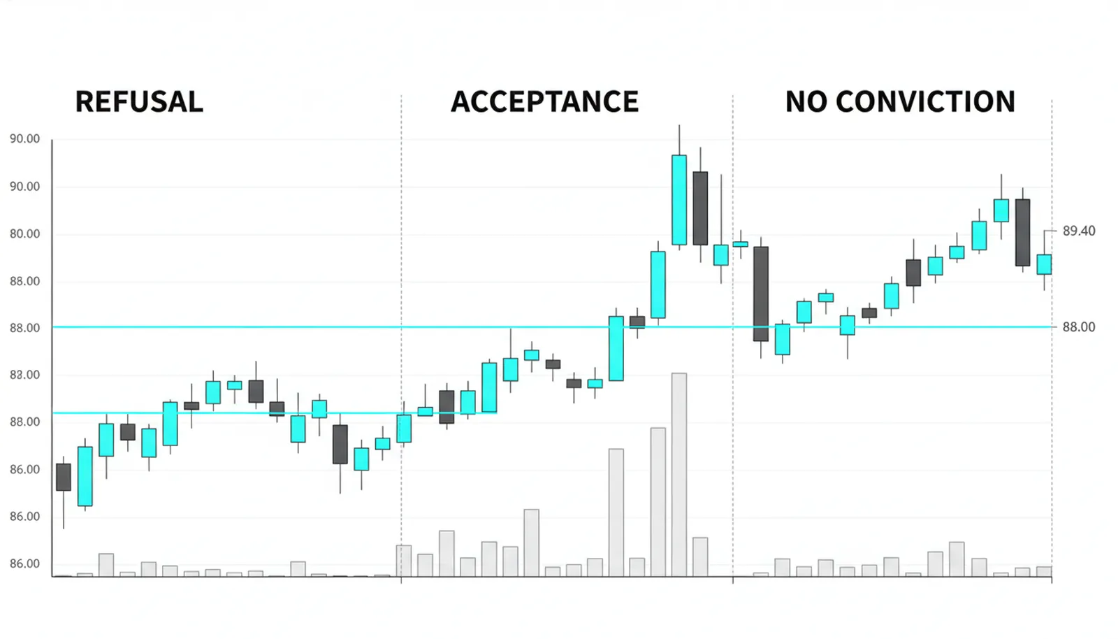 Three approaches to the 88.00 level: refusal falls away, acceptance builds six overlapping candles on tall volume then auctions to 89.40, thin chop shows no conviction