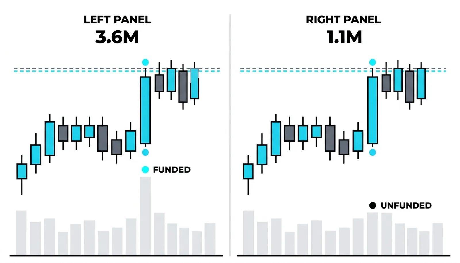 Two-panel chart of a range breakout where the breakout bar carries 3.6 million shares against a 1.1 million average, and its unfunded twin drifts through on average volume
