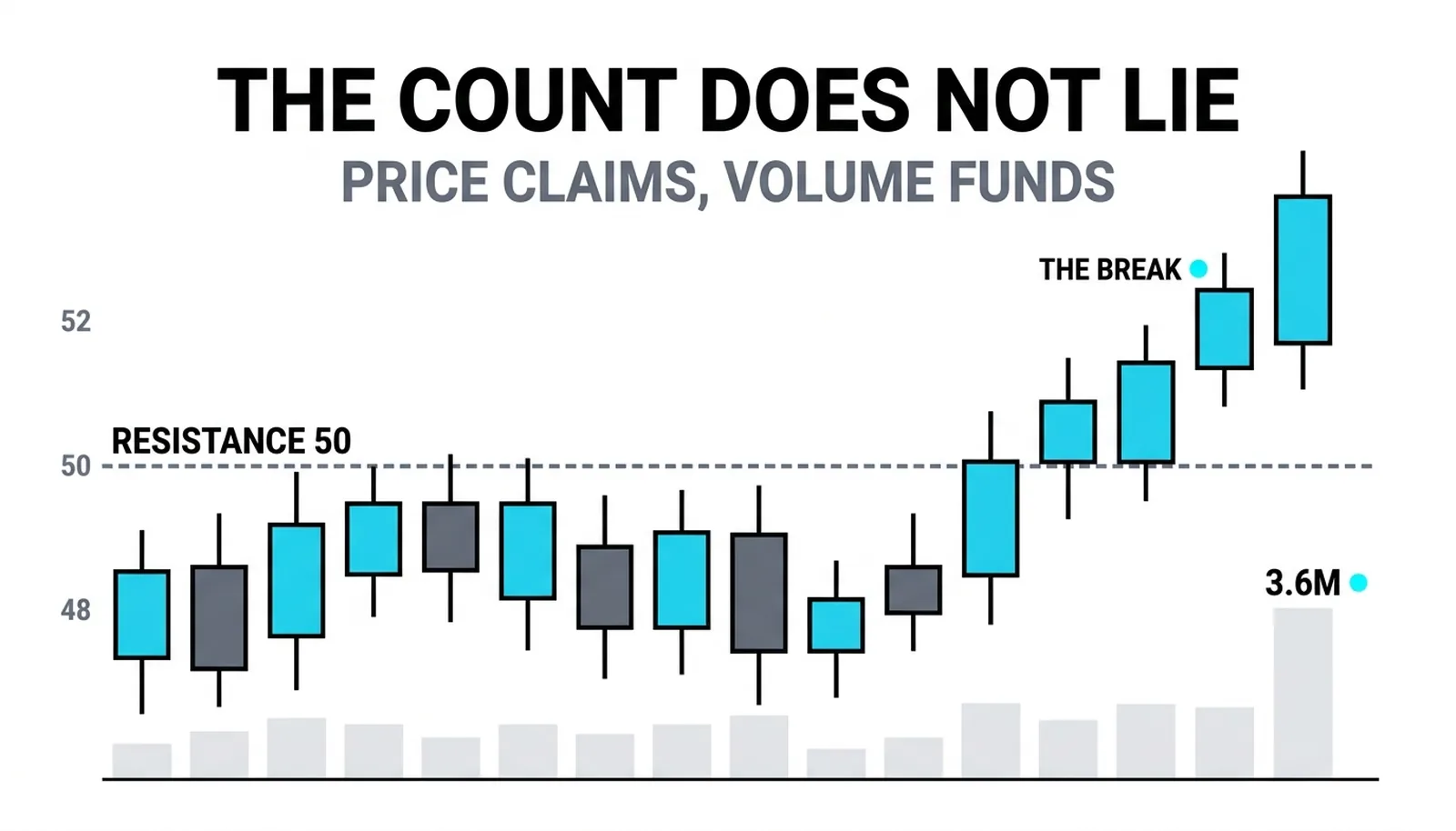 The breakout through 50 on a volume bar towering at 3.6 million against the 1.1 million average
