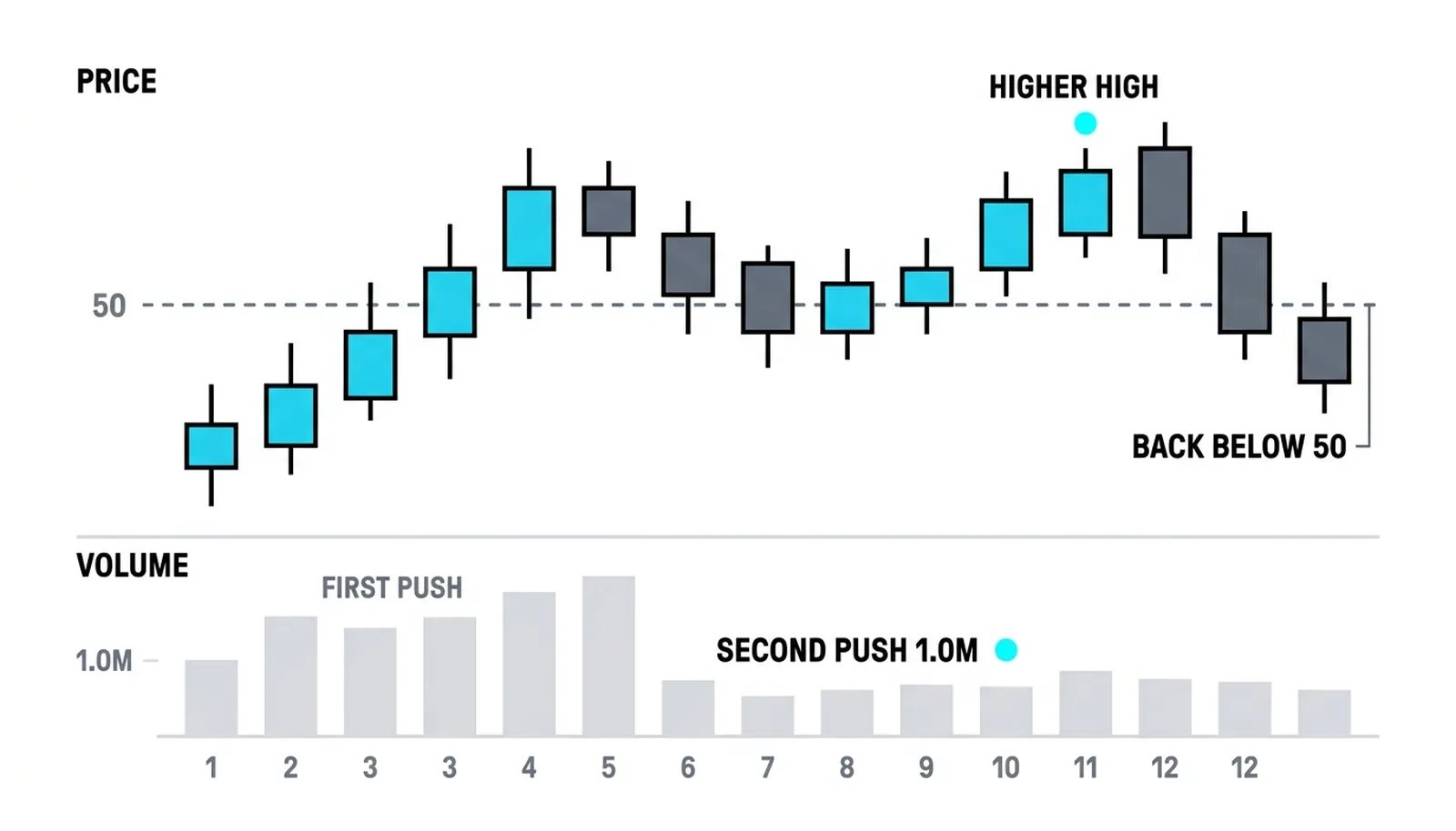 Two-panel chart where price makes a higher high while the volume panel shows the second push running at 1.0 million, and the stock slips back below 50