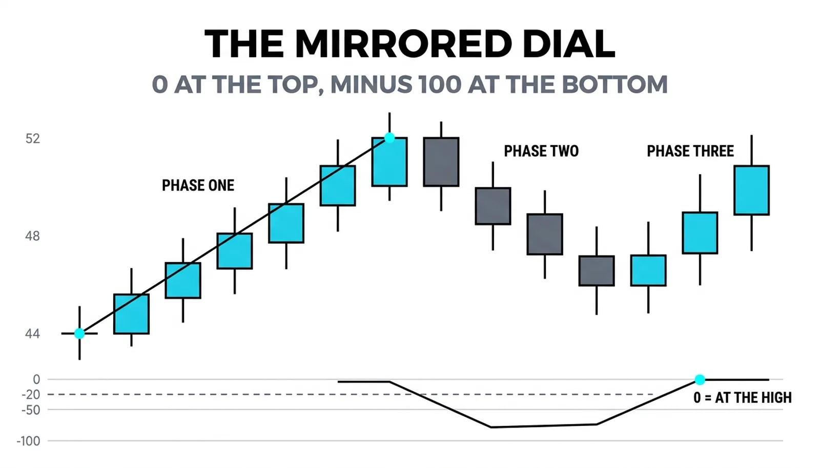 Range 44 to 52 with the inverted %R strip beneath pinning at 0 as the close touches the high