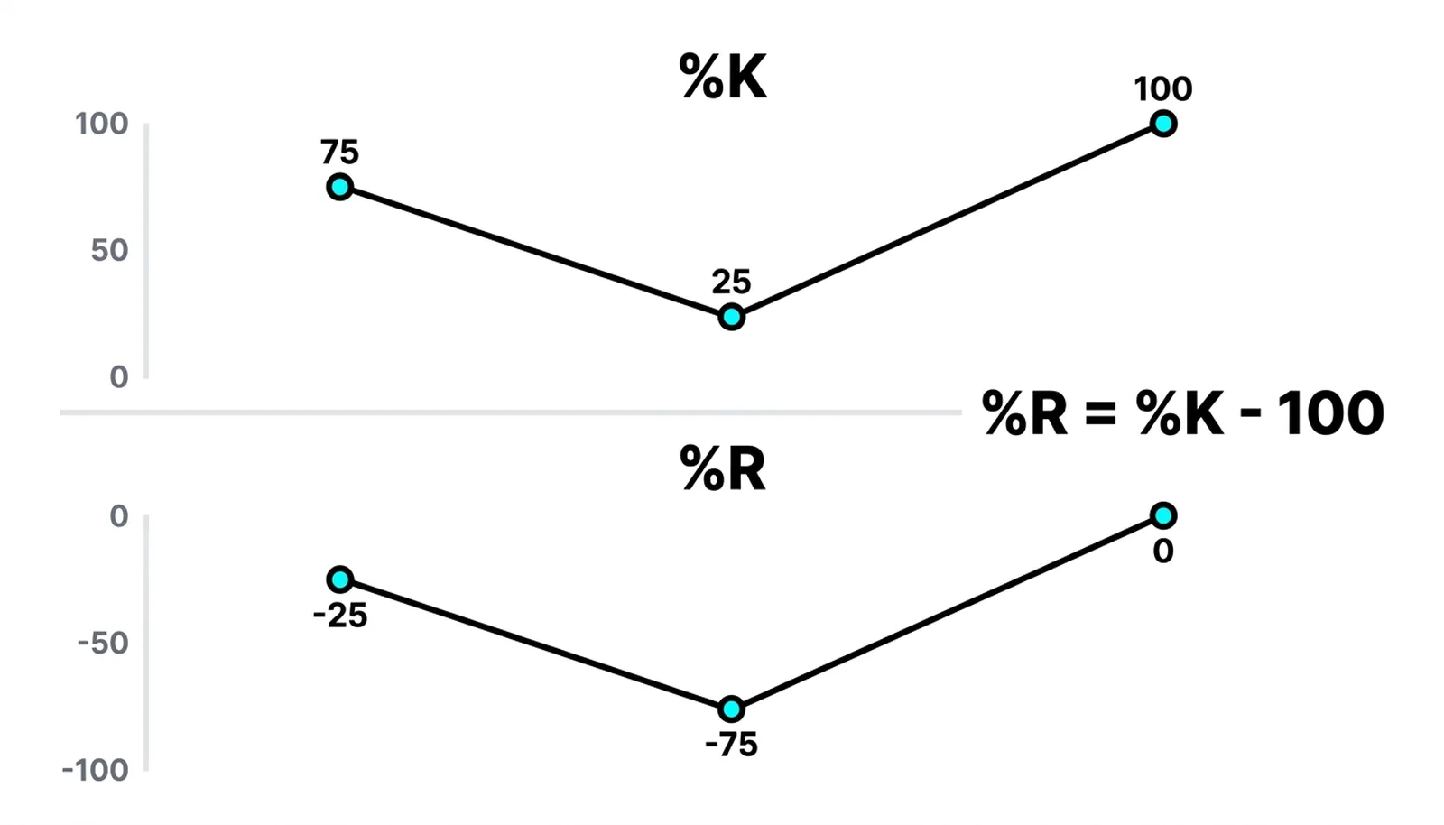 %K dots 75, 25, 100 mirrored by %R dots -25, -75, 0: the same data counted from the other wall