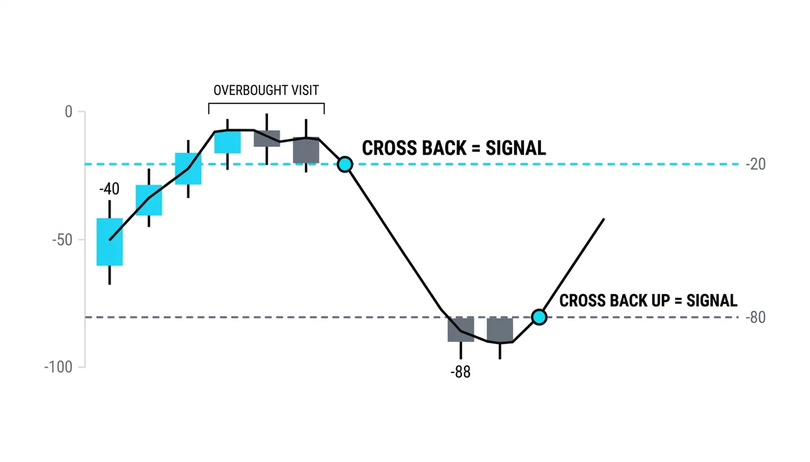 The exits are the signals: %R crossing back down through -20 and back up through -80